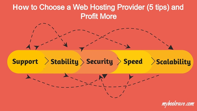 How to Choose a Web Hosting Provider(5 Tips) and Profit More